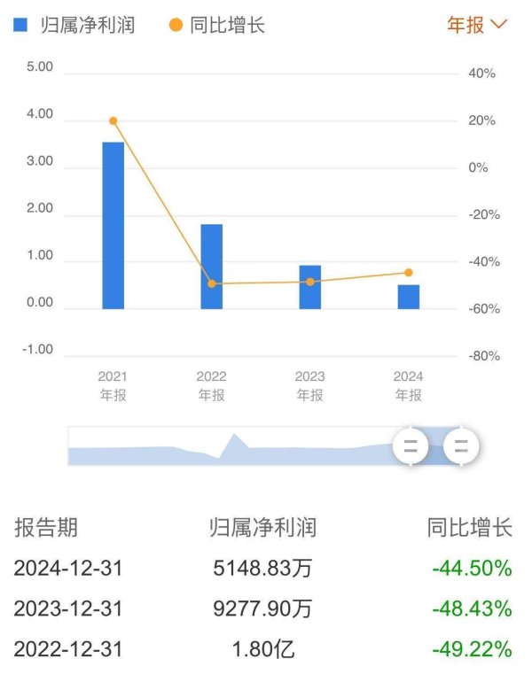 杠杆配资公司 网红生意不好做，天下秀“向下秀”，AI战略能否破局净利三连降